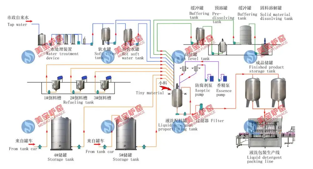Liquid detergent production line