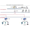 6 Analog Inputs GPRS RTU Alarm Controller , DI / DO Remote Telemetry Unit IOT Solutions Software development