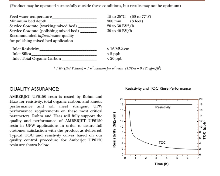 ion exchange resin price