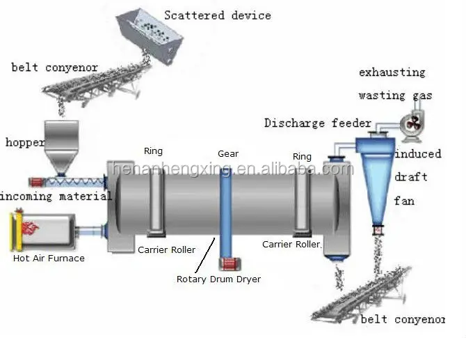 Industrial Silica Sand Dryers Machine River Quartz Sand Rotary Drum Dryer For Drying Sand