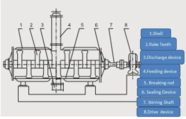 ZPD Horizontal Vacuum Harrow Dryer