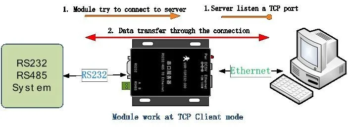 Tcp порт. Tcp что такое. Listening tcp port. Listening tcp port. Конвертер rs-485/tcp/ip.