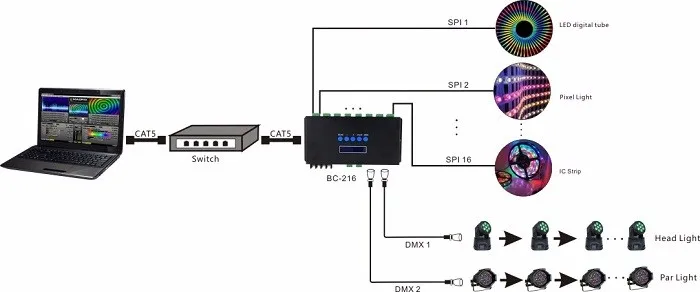 16 channels Madrix software artnet to DMX/SPI WS2812 WS2811 WS2801 pixel led ethernet controller