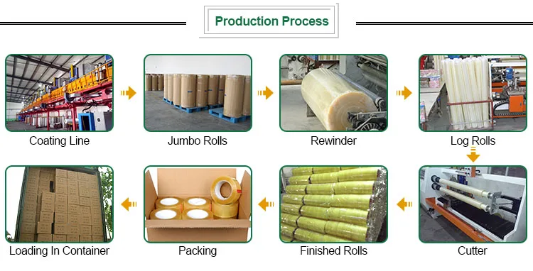 process