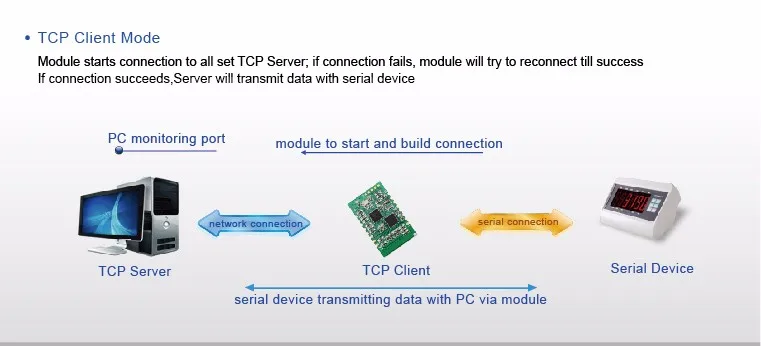 USR-TCP232-E2 Serial Server RS232 RS485 To Ethernet TTL Level DHCP Web Mod