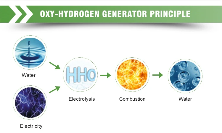 Pile à combustible à hydrogène petit équipement hho l'électrolyseur d'eau prix