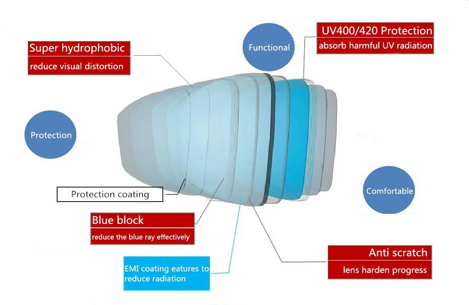 Eyeglasses Cr39 Optical Glass Lens Manufacturers 1.56 Uc/hc/hmc Emi