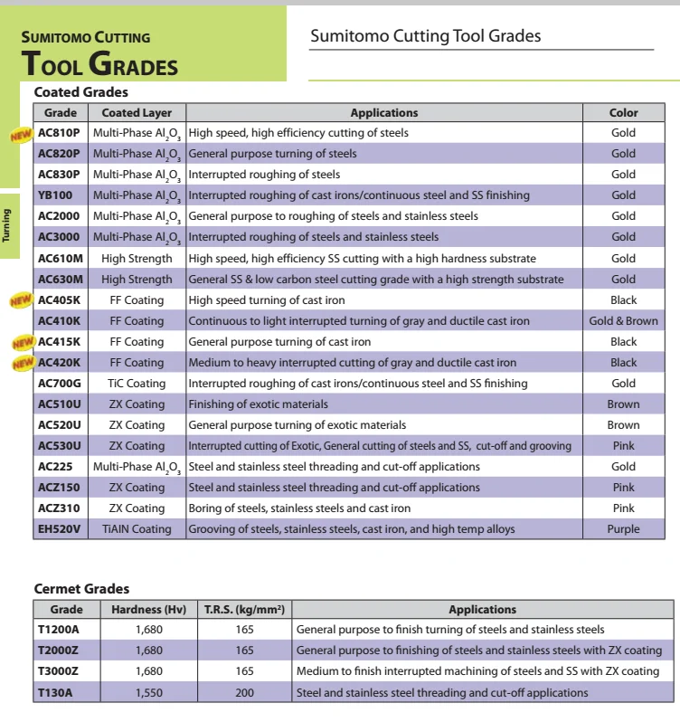 Sumitomo Carbide Grade Chart