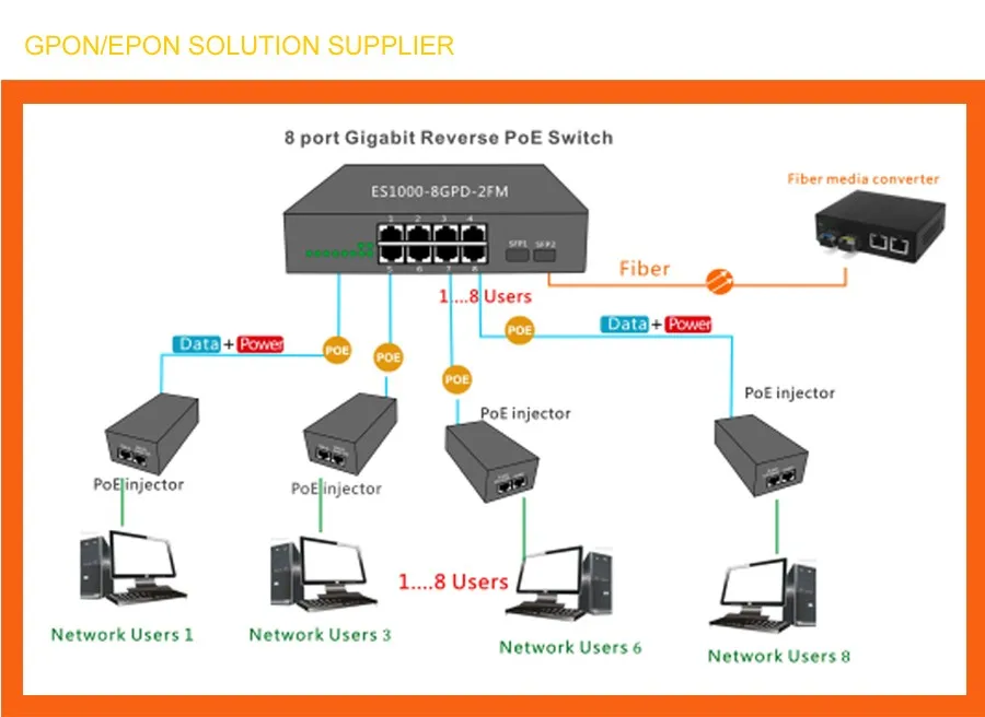 Sfp gpon c. Сетевой коммутатор 8+2sfp порта 10/100/100 Мбит/с POE (2оптическим портом). Коммутатор onu GPON. Промышленный POE коммутатор на 2 порта POE порт SFP 7. Гигабитный сетевой SFP волоконный коммутатор.