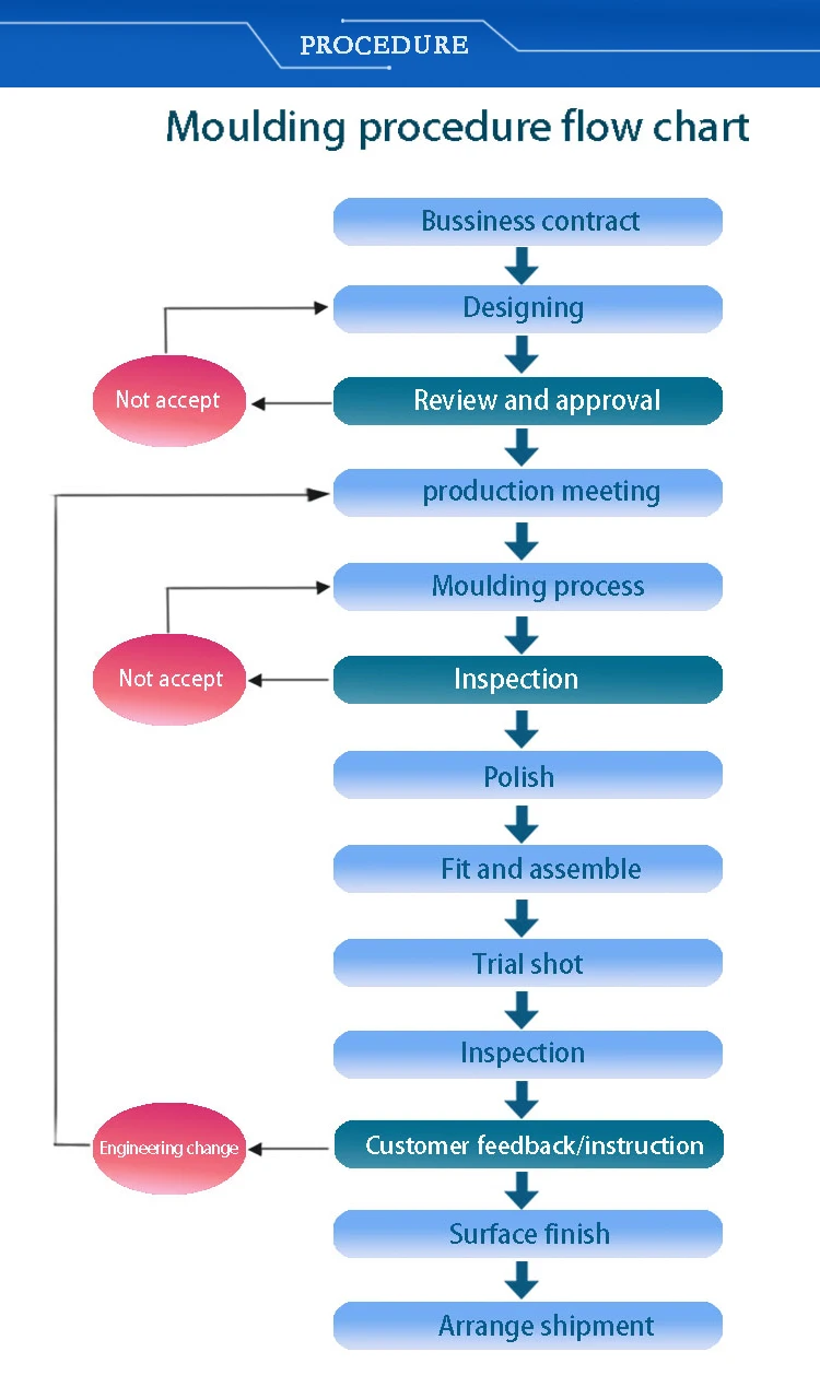 Moulding flow chart