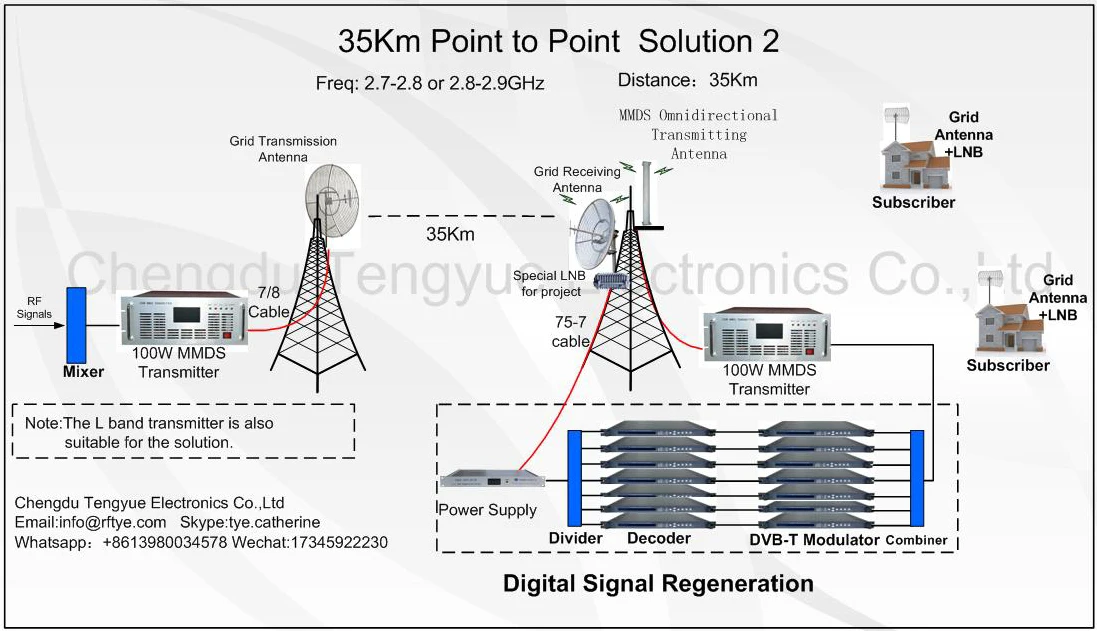 Microwave Wireless Mmds System Tv Signal 300w Long Range Audio Video ...