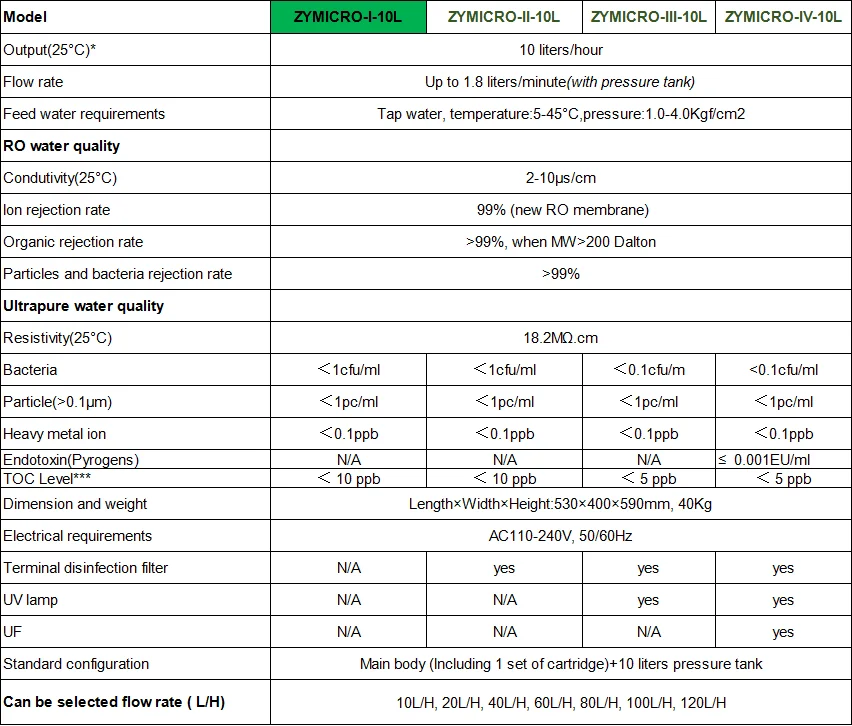 Ultra Pure Water Purification System