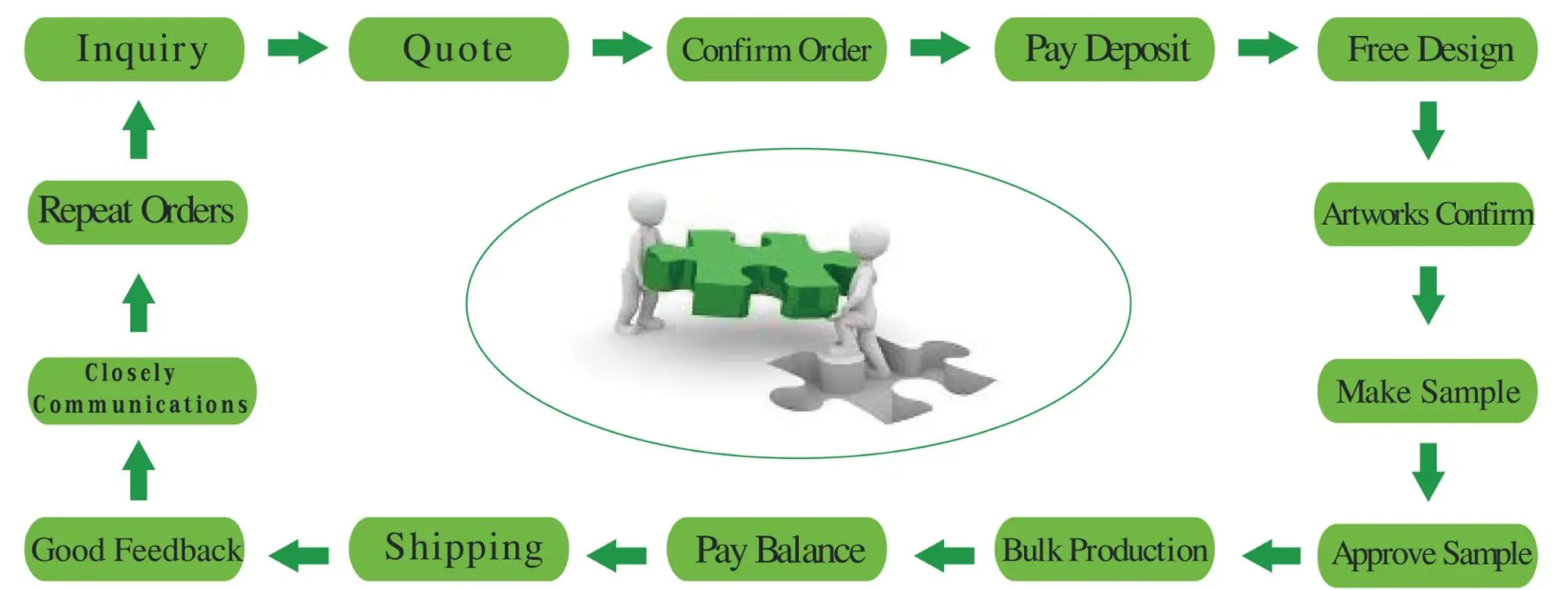 Process trade