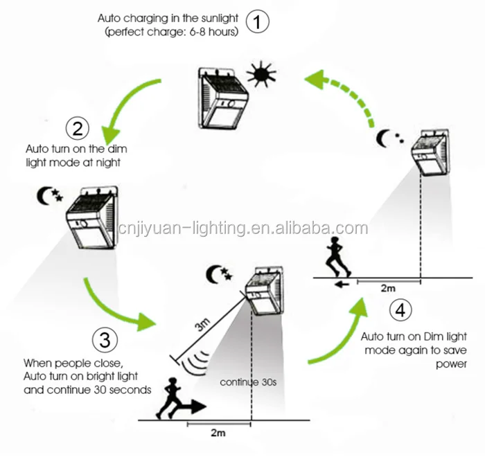 Outdoor Waterproof Motion Sensor 270 Degree Wide Angle lighting 102 LED Super Bright Solar Light for Front/Door/Yard/Garage/Deck