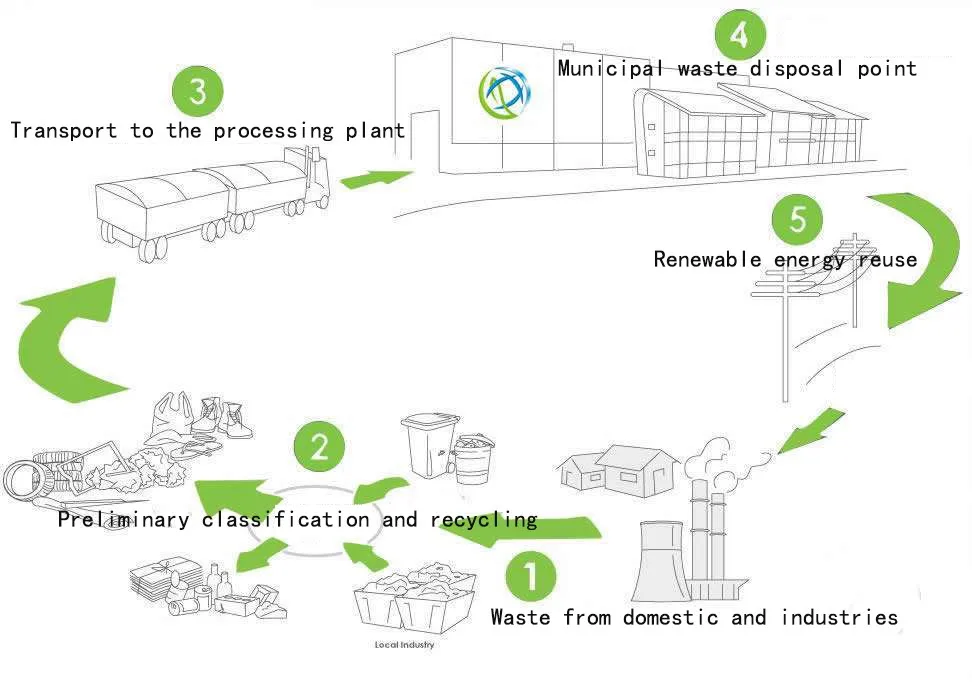 😀 Classification Of Municipal Solid Waste. Classification Of Sources Of ...