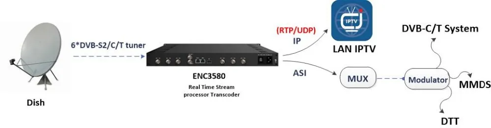 Dvb lan. DVB-S/s2 to IP Gateway.