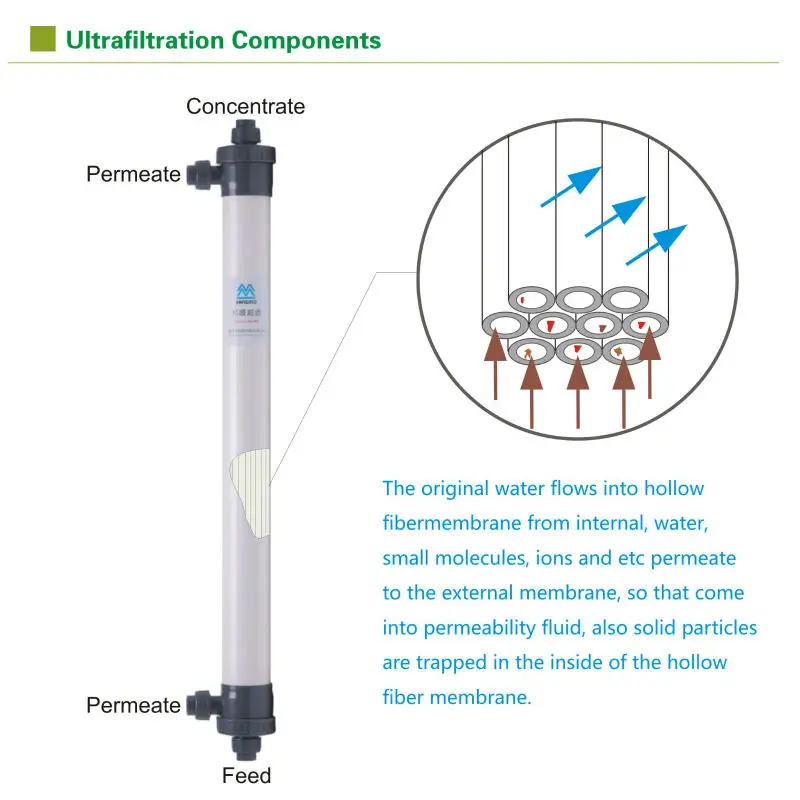High Flux Cross Flow Hollow Fiber Ultrafiltration Membrane Water Filter Buy Hollow Filber