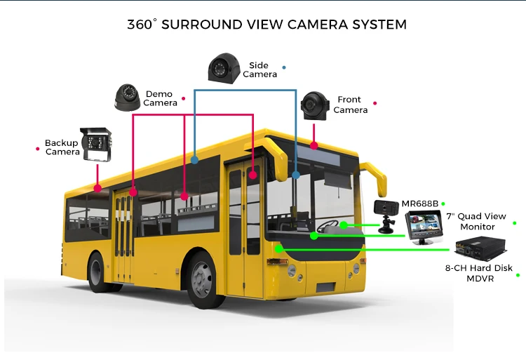 Камеры общественного транспорта. Система Bus камера блок. Японские автобусы камера. Автобусные решения идея. Контрольная камера автобус.