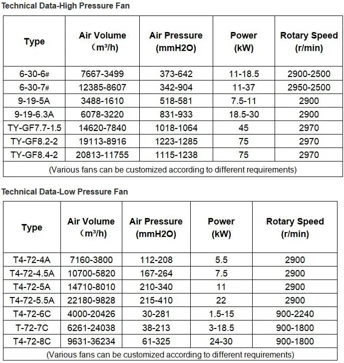 Low Pressure Fan,Medium Pressure Fan,High Pressure Fan Blower - Buy Fan ...