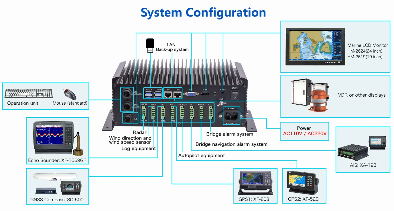 Electronic Chart Display And Information System Support Enc S57 & S63