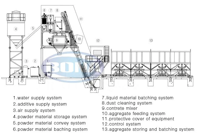 South africa machine ready mix concrete batching plant layout, View