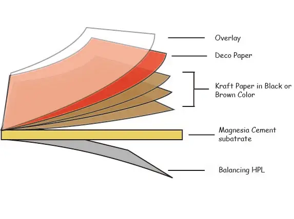 Grade A Fire Proof HPL.jpg