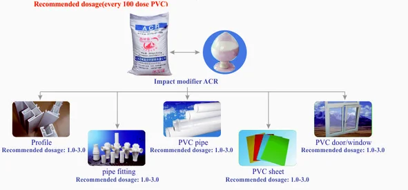 New type acrylic PVC Impact Modifier YFG901