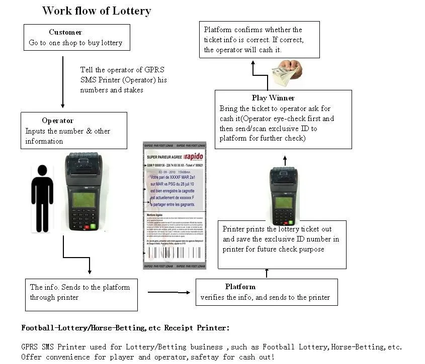 Mobile GPRS WIFI Lottery Vending POS Machine Ticket Printing POS Machine