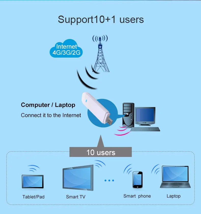 Ufi 3g modem настройка