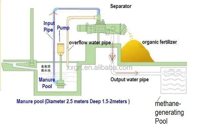 Dissertation on poultry waste water
