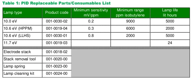 Photo Ionisation Detector for VOCs Air Quality Monitoring 100ppb-6000ppm PID-A1