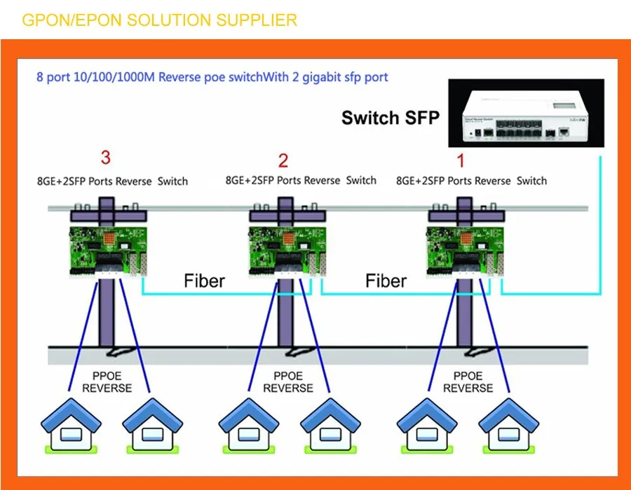 Sfp gpon onu stick. SFP GPON.