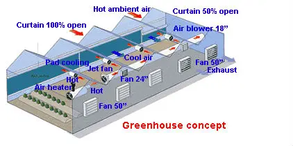 fan and pad system