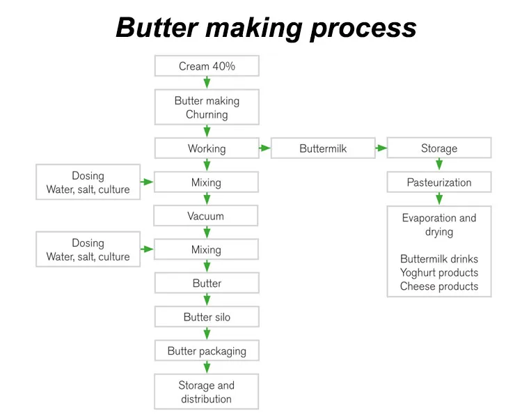 Genyond Factory 500L Cream Butter Mixer Making Machine Churn Churner for  Milk Butter Processing - China Butter Churn, Butter Churner