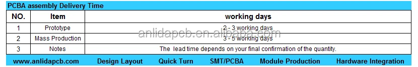 PCBA assembly Delivery Time