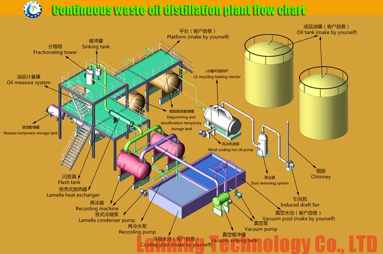 Waste Oil Recycling Machine