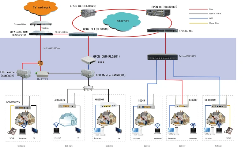 CATV & IP FTTB,Coaxial or LAN to Home Solutions.jpg