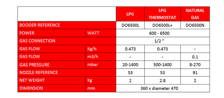 Parameter gas brooder