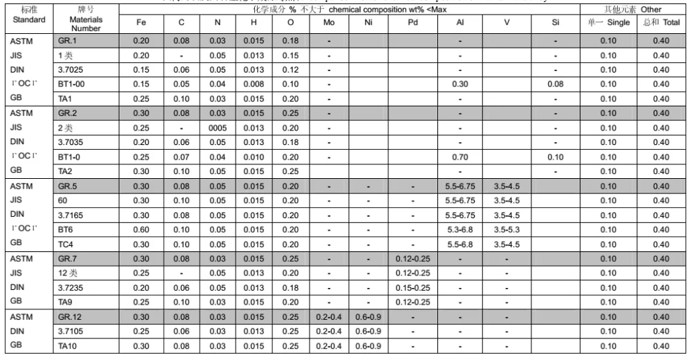 Medical Grade Titanium Pipe Prices - Buy Medical Grade Titanium Pipe ...