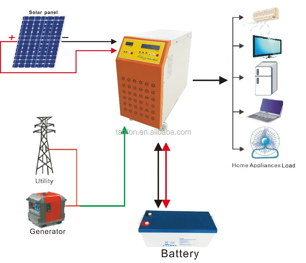 Off Grid Solar System 8kw For Long Working Timesupply Air Conditionerled Lightfanpctelevision And So On Buy Mini Grid Off Grid Solar