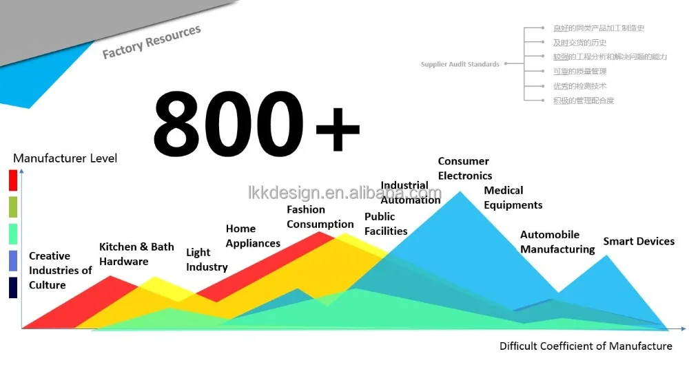 
LKK SCM Design and Engineering Consultancy Company , Project Management , Procurement Industrial Design Service Provider Design 