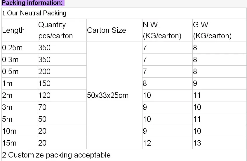 Cat 6 Pipe Fill Chart