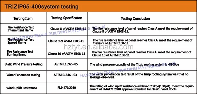 Trizip65-400-Testing-