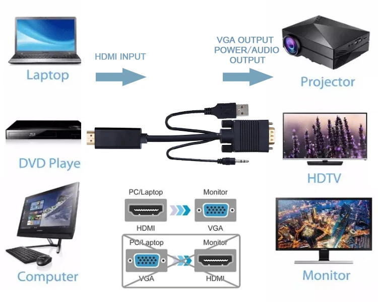 KSIN High Speed VGA to HDMI Adapter Cable with 3.5mm AV USB Cable Male to Male VGA to HDMI Converter - ANKUX.COM