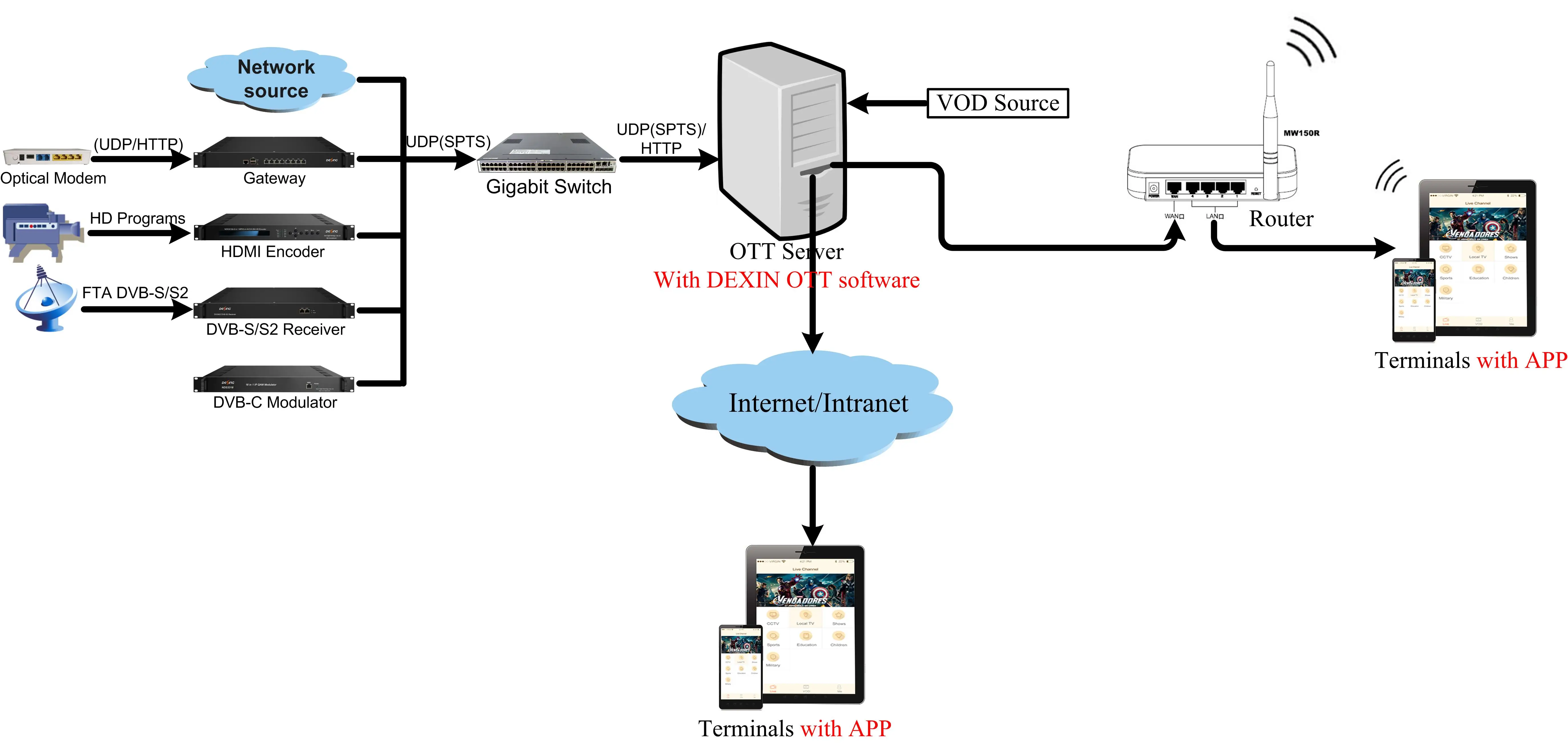 Vod source internal. IP Телевидение для отеля. Отт IPTV. Система гостиничного телевидения. Ott это схема.