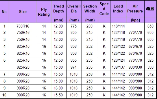 900r20 Best Quality Mrf Tyre For Truck - Buy Tyre,Mrf Tyres,Tyre For ...