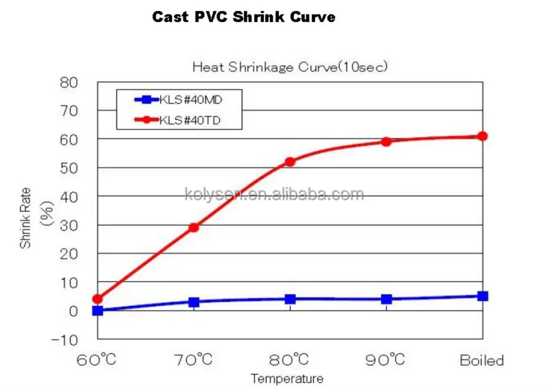 heat sensitive pvc shrink label sleeve film