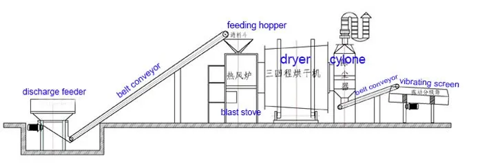 Low Price Small Triple Drum Garnet Sand Rotary Dryer Machine Drying Equipment For South Africa