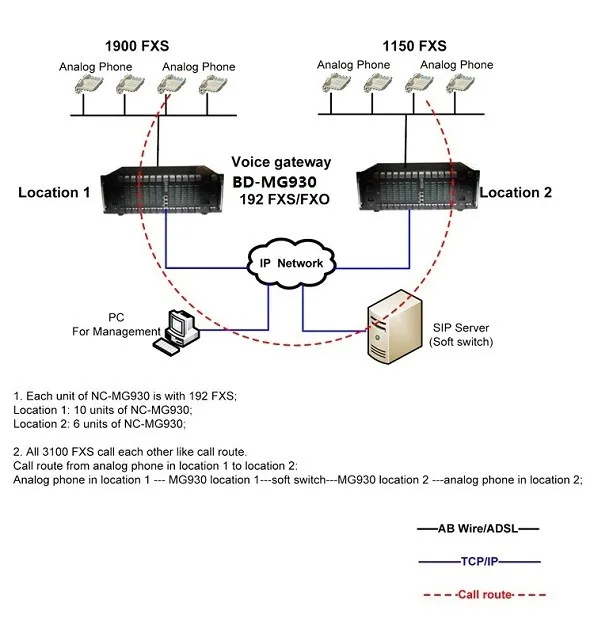 China suppliers IP HTTP Network Protocol IPPBX 16 ports FXS GSM VOIP Gateway