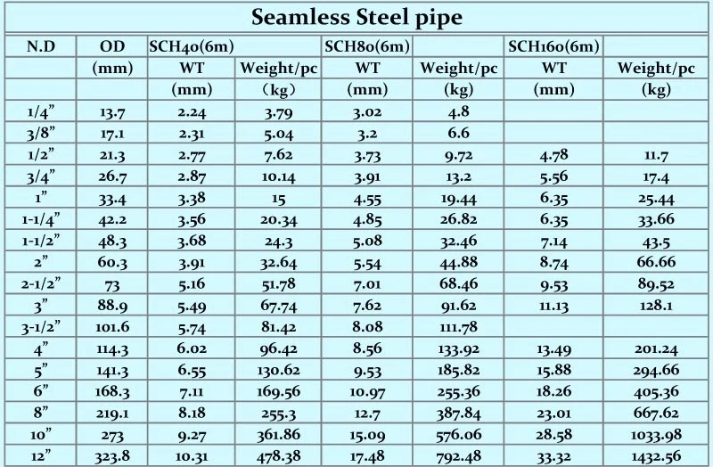 A106 Pipe Chart